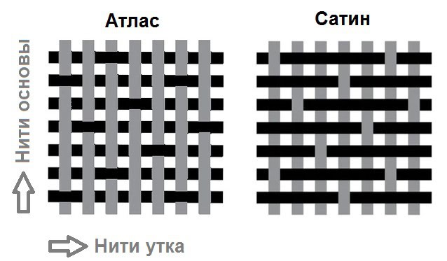 Атлас и сатин как не запутаться