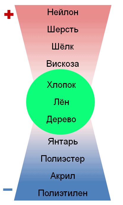Правда ли, что искрит только синтетика